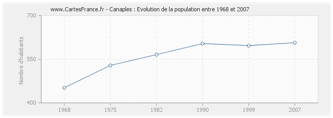 Population Canaples