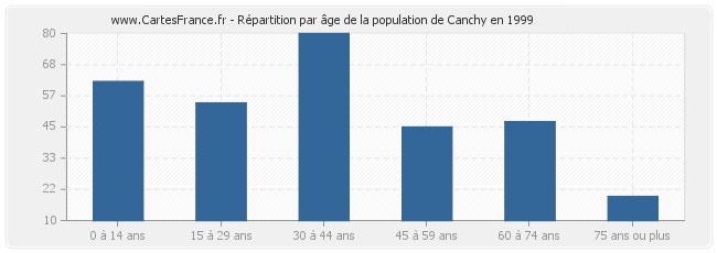 Répartition par âge de la population de Canchy en 1999