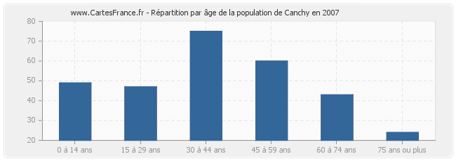 Répartition par âge de la population de Canchy en 2007