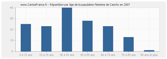 Répartition par âge de la population féminine de Canchy en 2007