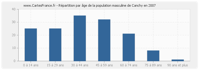 Répartition par âge de la population masculine de Canchy en 2007