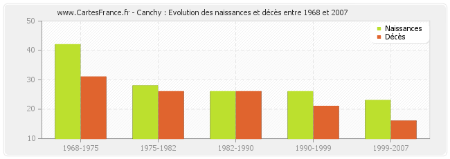 Canchy : Evolution des naissances et décès entre 1968 et 2007