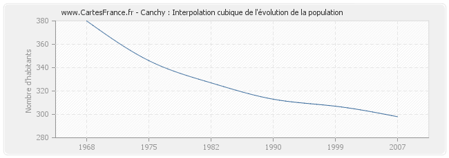 Canchy : Interpolation cubique de l'évolution de la population