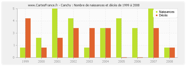 Canchy : Nombre de naissances et décès de 1999 à 2008