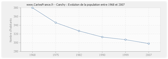 Population Canchy