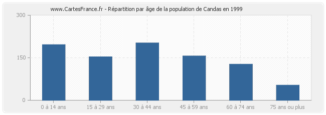 Répartition par âge de la population de Candas en 1999