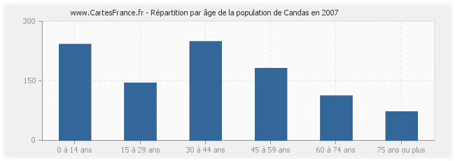 Répartition par âge de la population de Candas en 2007