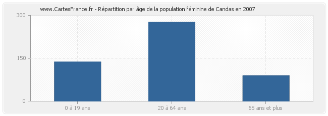 Répartition par âge de la population féminine de Candas en 2007