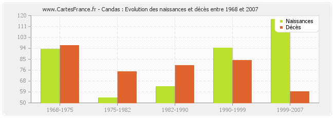 Candas : Evolution des naissances et décès entre 1968 et 2007