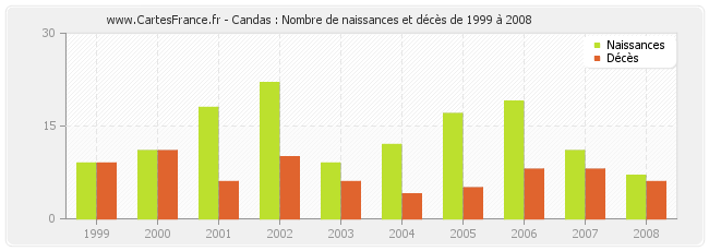 Candas : Nombre de naissances et décès de 1999 à 2008