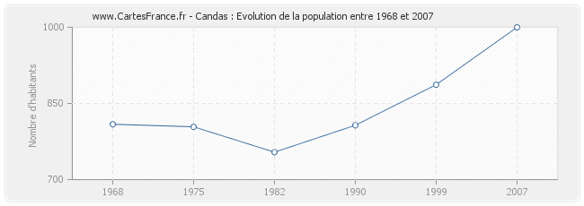 Population Candas
