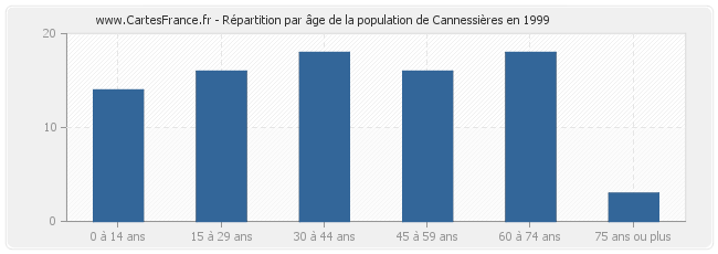 Répartition par âge de la population de Cannessières en 1999