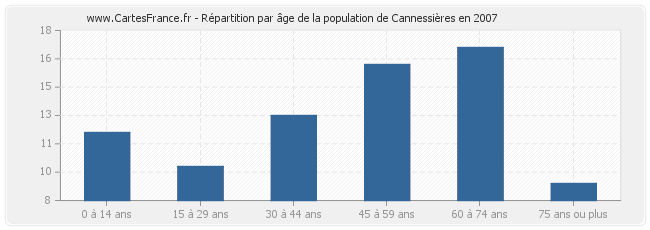 Répartition par âge de la population de Cannessières en 2007
