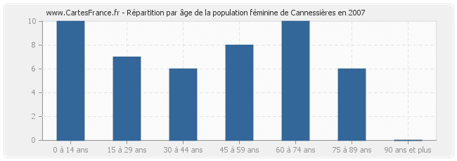 Répartition par âge de la population féminine de Cannessières en 2007