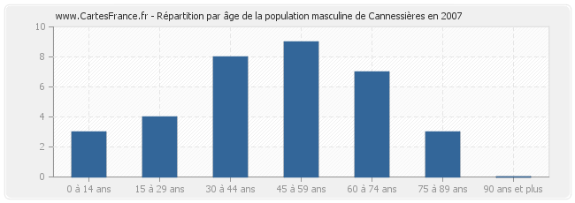 Répartition par âge de la population masculine de Cannessières en 2007