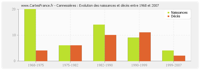 Cannessières : Evolution des naissances et décès entre 1968 et 2007