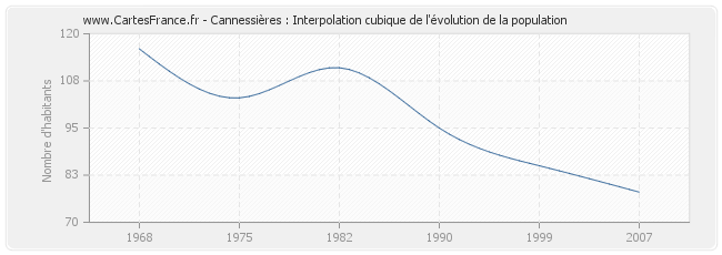 Cannessières : Interpolation cubique de l'évolution de la population
