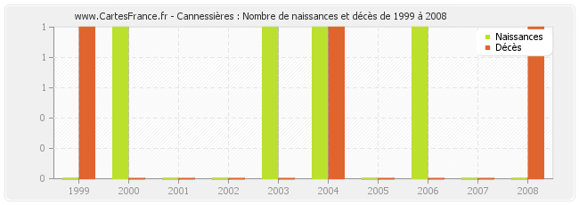 Cannessières : Nombre de naissances et décès de 1999 à 2008