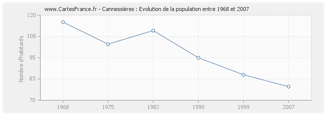Population Cannessières