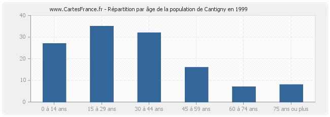 Répartition par âge de la population de Cantigny en 1999