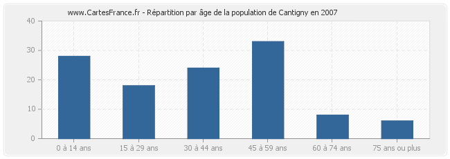 Répartition par âge de la population de Cantigny en 2007