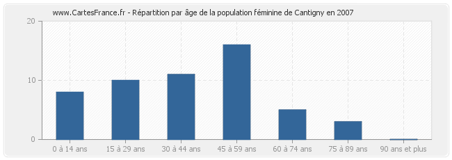 Répartition par âge de la population féminine de Cantigny en 2007