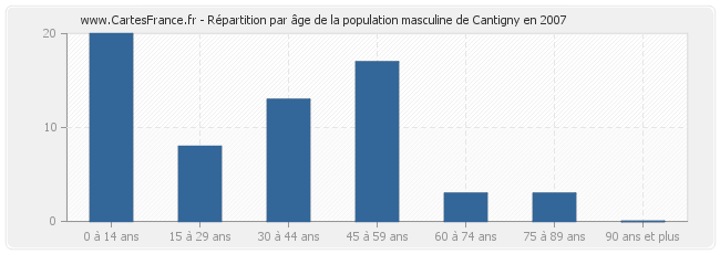 Répartition par âge de la population masculine de Cantigny en 2007