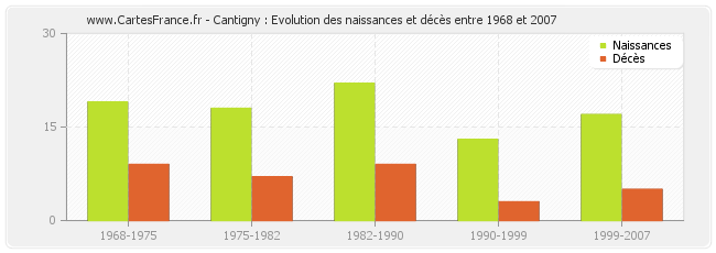 Cantigny : Evolution des naissances et décès entre 1968 et 2007