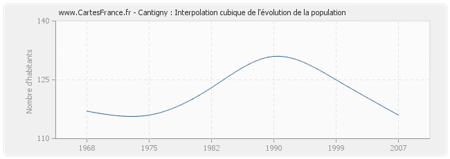 Cantigny : Interpolation cubique de l'évolution de la population