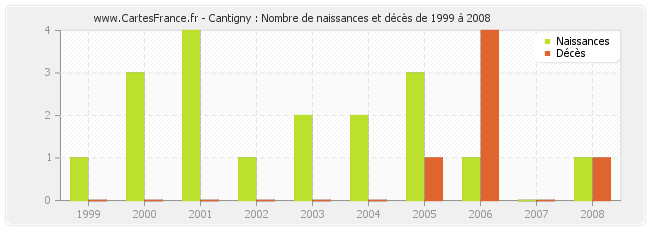 Cantigny : Nombre de naissances et décès de 1999 à 2008