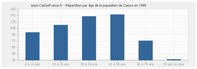 Répartition par âge de la population de Caours en 1999