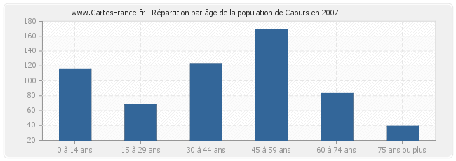 Répartition par âge de la population de Caours en 2007