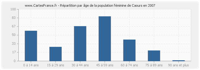 Répartition par âge de la population féminine de Caours en 2007