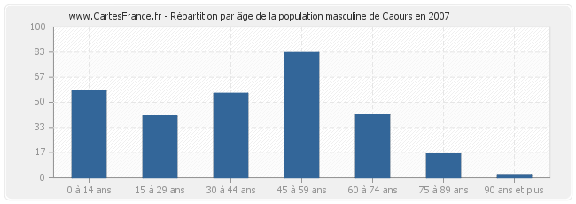Répartition par âge de la population masculine de Caours en 2007