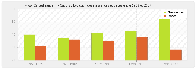 Caours : Evolution des naissances et décès entre 1968 et 2007
