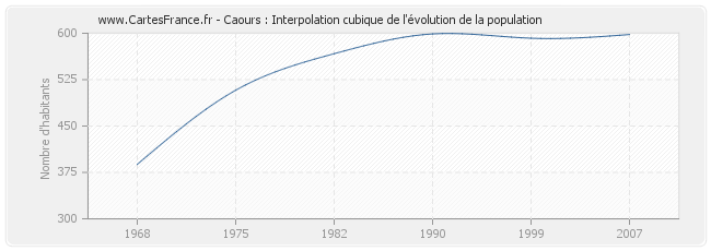 Caours : Interpolation cubique de l'évolution de la population