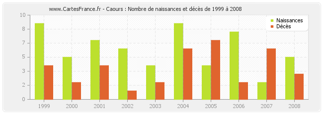 Caours : Nombre de naissances et décès de 1999 à 2008