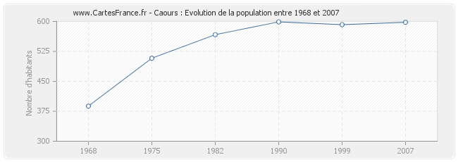 Population Caours
