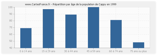 Répartition par âge de la population de Cappy en 1999