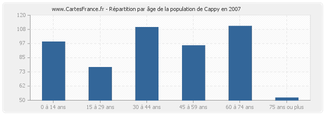 Répartition par âge de la population de Cappy en 2007