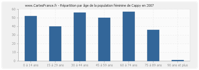 Répartition par âge de la population féminine de Cappy en 2007