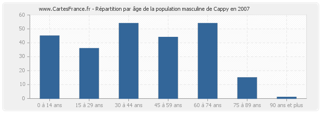 Répartition par âge de la population masculine de Cappy en 2007