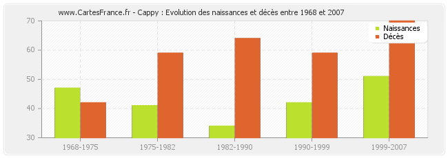 Cappy : Evolution des naissances et décès entre 1968 et 2007