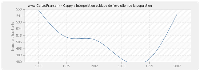 Cappy : Interpolation cubique de l'évolution de la population
