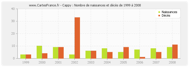 Cappy : Nombre de naissances et décès de 1999 à 2008