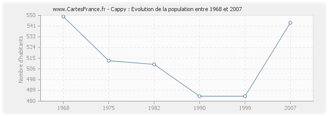 Population Cappy