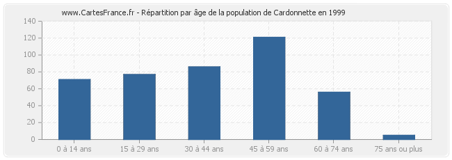 Répartition par âge de la population de Cardonnette en 1999