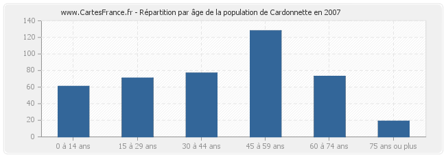 Répartition par âge de la population de Cardonnette en 2007