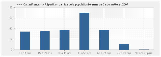 Répartition par âge de la population féminine de Cardonnette en 2007