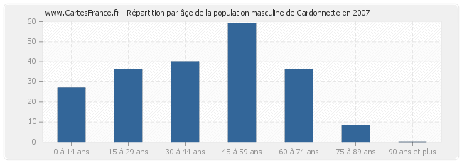 Répartition par âge de la population masculine de Cardonnette en 2007